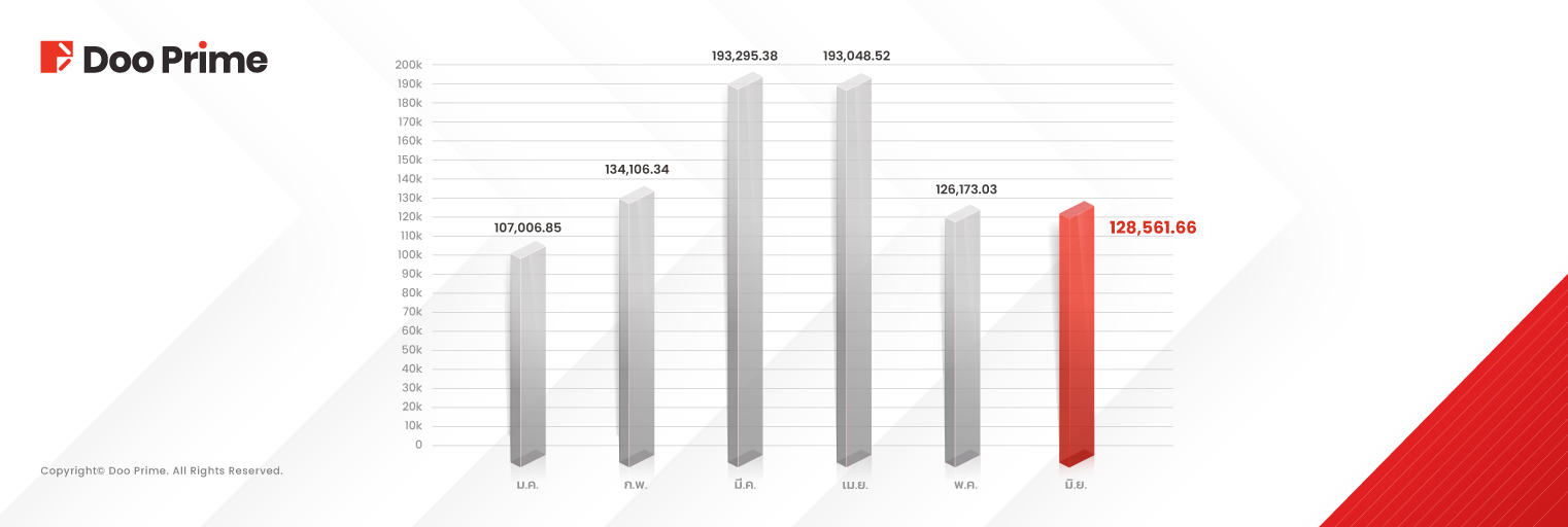 Doo Prime รายงานปริมาณการเทรดที่แข็งแกร่งขึ้นในเดือนมิถุนายน 2025