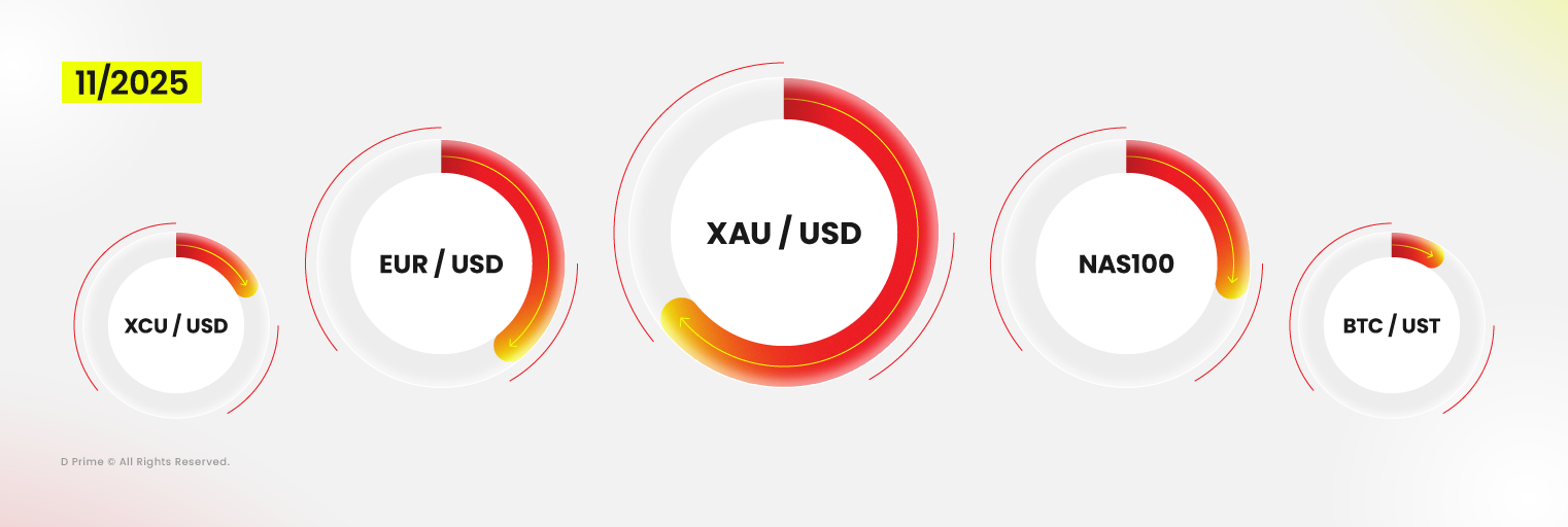 รายงานปริมาณการซื้อขาย D Prime - พฤศจิกายน 2025: ผลิตภัณฑ์ที่มีการซื้อขายสูงสุด